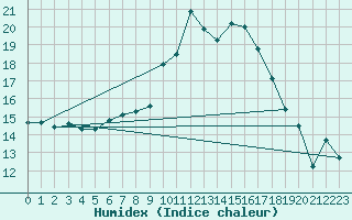 Courbe de l'humidex pour Doctor Petru Groza
