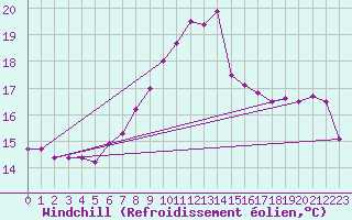 Courbe du refroidissement olien pour Wittering