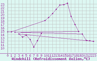 Courbe du refroidissement olien pour Roujan (34)