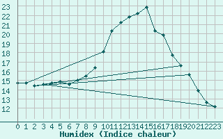 Courbe de l'humidex pour Delemont