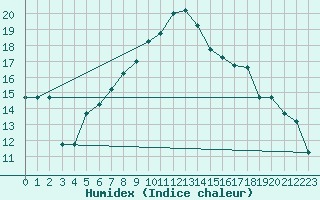 Courbe de l'humidex pour Mecheria