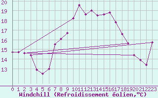 Courbe du refroidissement olien pour Simplon-Dorf