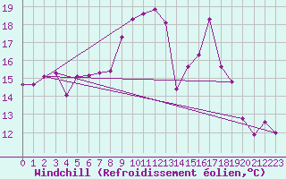 Courbe du refroidissement olien pour Solenzara - Base arienne (2B)