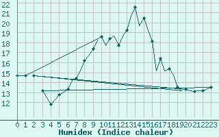 Courbe de l'humidex pour Bournemouth (UK)