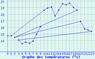 Courbe de tempratures pour Nmes - Courbessac (30)