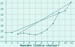 Courbe de l'humidex pour Finner