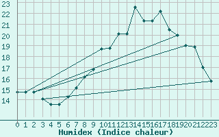 Courbe de l'humidex pour Neuchatel (Sw)