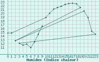 Courbe de l'humidex pour Vichres (28)