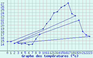 Courbe de tempratures pour Le Luc - Cannet des Maures (83)