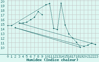 Courbe de l'humidex pour La Dle (Sw)