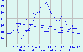 Courbe de tempratures pour Fister Sigmundstad