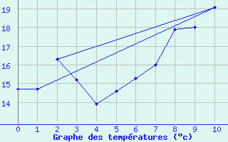 Courbe de tempratures pour Fister Sigmundstad