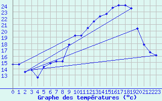 Courbe de tempratures pour Tours (37)