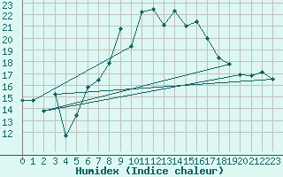 Courbe de l'humidex pour Nyon-Changins (Sw)