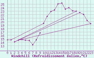 Courbe du refroidissement olien pour Biscarrosse (40)