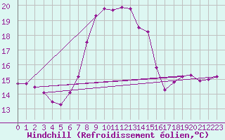 Courbe du refroidissement olien pour Lecce