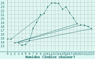 Courbe de l'humidex pour Binn