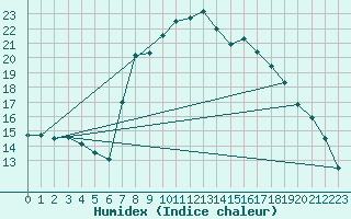 Courbe de l'humidex pour Utiel, La Cubera