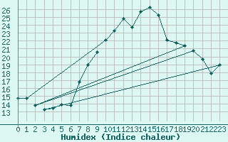 Courbe de l'humidex pour Plymouth (UK)