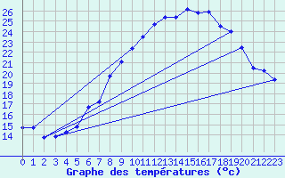 Courbe de tempratures pour Belm