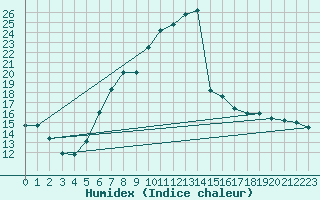 Courbe de l'humidex pour Interlaken