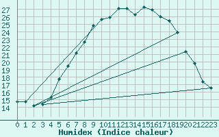 Courbe de l'humidex pour Honefoss Hoyby