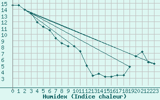 Courbe de l'humidex pour High Level