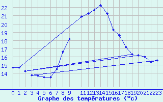 Courbe de tempratures pour Sa Pobla