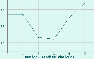 Courbe de l'humidex pour Jomfruland Fyr