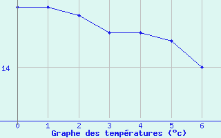 Courbe de tempratures pour Beaurepaire (38)