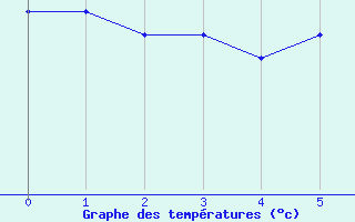 Courbe de tempratures pour Sint Katelijne-waver (Be)