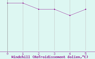 Courbe du refroidissement olien pour Sint Katelijne-waver (Be)