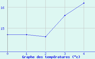 Courbe de tempratures pour Bras-Long (974)