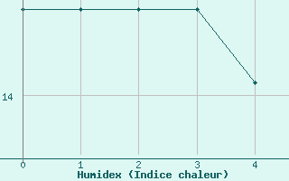 Courbe de l'humidex pour Prackenbach-Neuhaeus