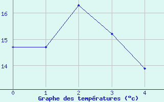 Courbe de tempratures pour Fister Sigmundstad