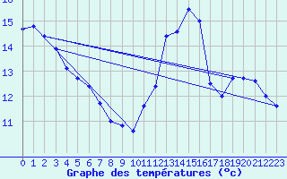 Courbe de tempratures pour Leucate (11)