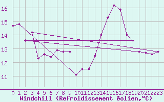 Courbe du refroidissement olien pour Vevey