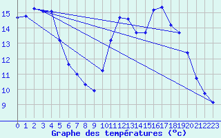 Courbe de tempratures pour Lamballe (22)