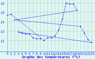 Courbe de tempratures pour Lasfaillades (81)