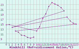 Courbe du refroidissement olien pour Bagnres-de-Luchon (31)