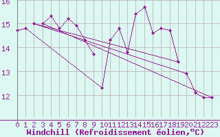 Courbe du refroidissement olien pour Pointe du Raz (29)