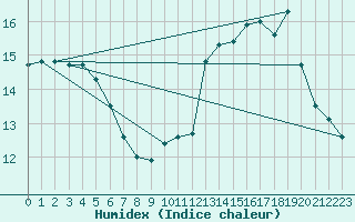 Courbe de l'humidex pour Brion (38)