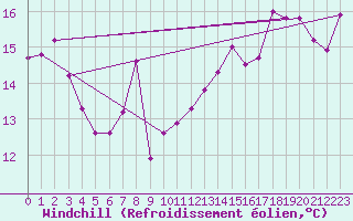 Courbe du refroidissement olien pour Cap Sagro (2B)
