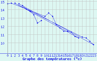 Courbe de tempratures pour Champagne-sur-Seine (77)