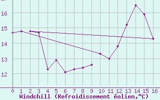 Courbe du refroidissement olien pour Rosnay (36)