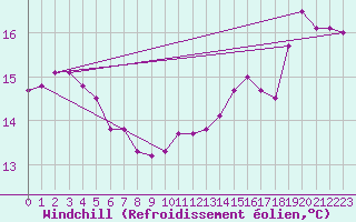 Courbe du refroidissement olien pour Le Havre - Octeville (76)