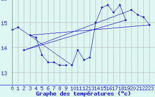 Courbe de tempratures pour Le Havre - Octeville (76)