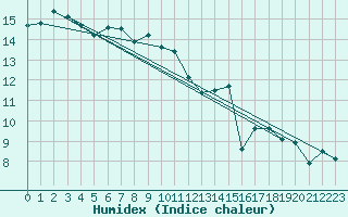 Courbe de l'humidex pour Feldberg-Schwarzwald (All)