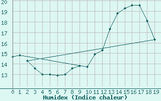 Courbe de l'humidex pour Veilsdorf