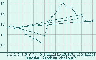 Courbe de l'humidex pour Cap Bar (66)